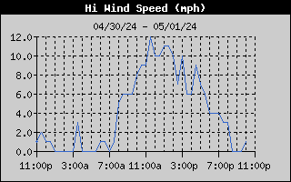 24 Hr High Wind Speed History