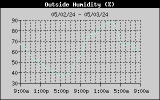 24 Hr Outside Humidity History